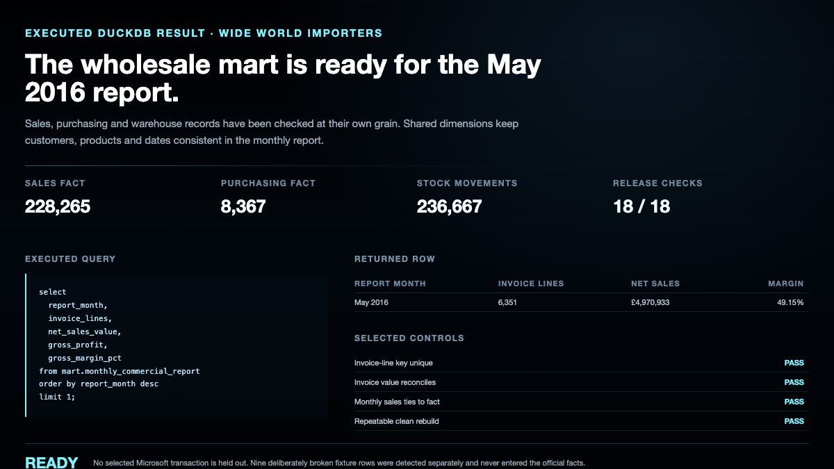Executed DuckDB evidence showing Wide World Importers fact-table counts, May 2016 sales and margin, and 18 passing release checks