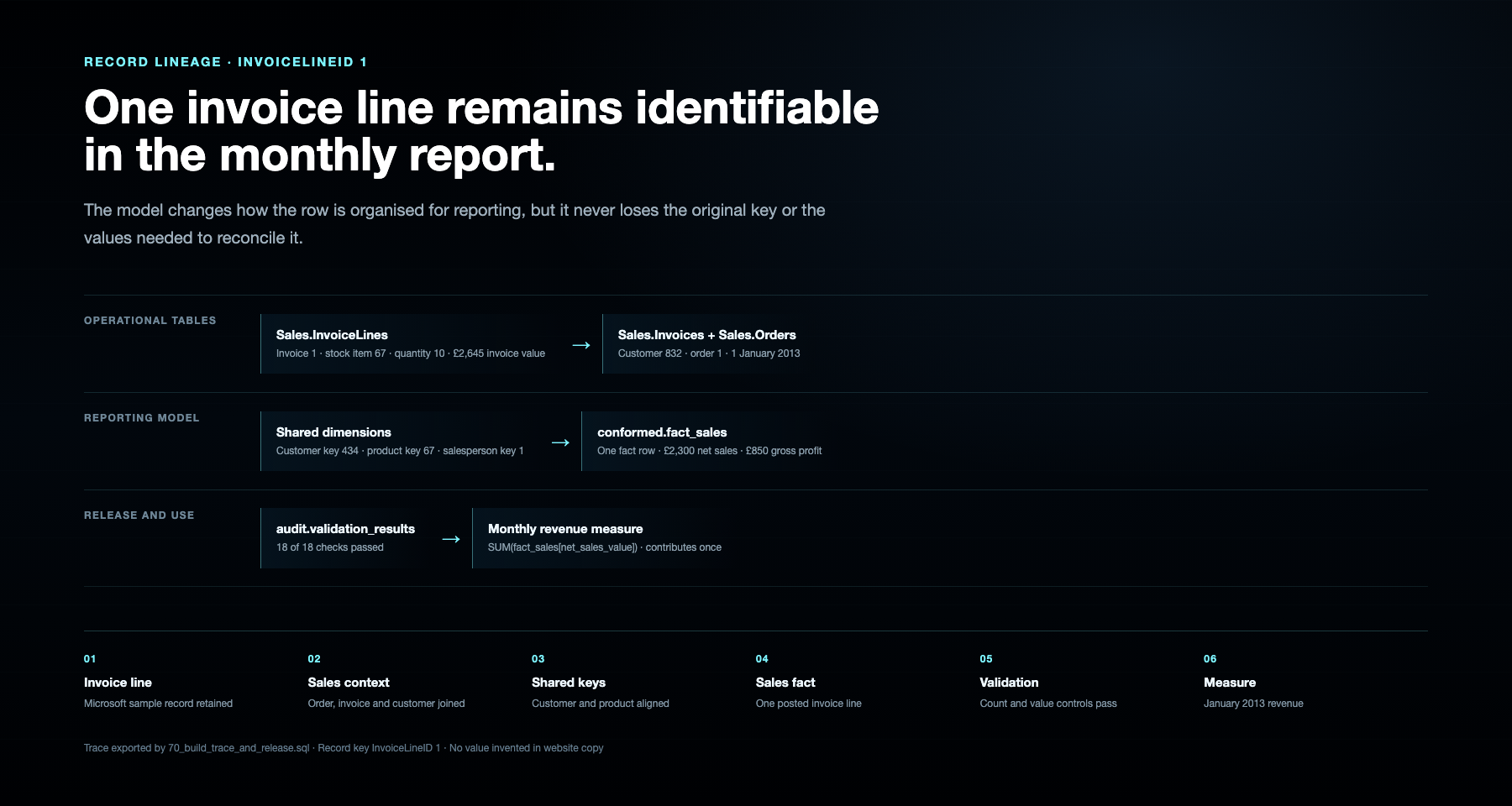 Wholesale reporting lineage and six-step trace of InvoiceLineID 1 from the Microsoft source table to the monthly revenue measure