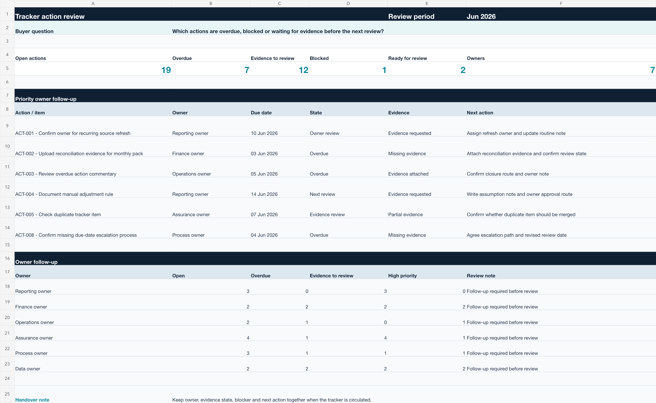Source-backed tracker workbook showing overdue actions, blockers, evidence state, owner follow-up and review notes